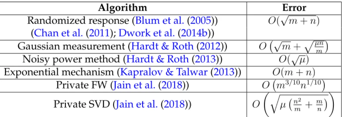 Table 3.2: Error bounds (kY − Y ∗ k F ) for low-rank approximation.