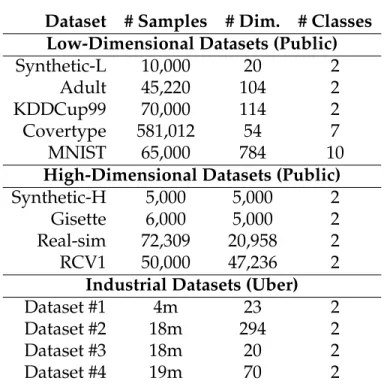 Table 4.1: Datasets used in our evaluation Dataset # Samples # Dim. # Classes Low-Dimensional Datasets (Public)