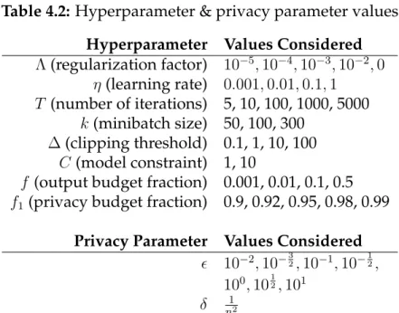 Table 4.2: Hyperparameter &amp; privacy parameter values Hyperparameter Values Considered Λ (regularization factor) 10 −5 , 10 −4 , 10 −3 , 10 −2 , 0 η (learning rate) 0.001, 0.01, 0.1, 1 T (number of iterations) 5, 10, 100, 1000, 5000 k (minibatch size) 5