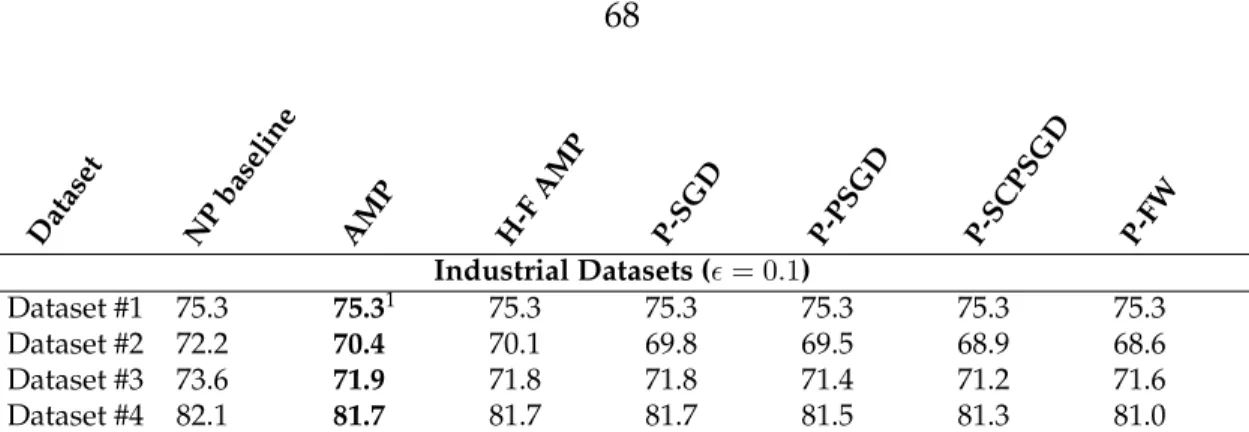 Figure 4.6: Accuracy results (in %) for logistic regression on indus- indus-trial datasets