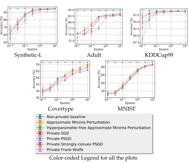 Figure 4.7: Accuracy results for Huber SVM on low-dimensional datasets. Horizontal axis depicts varying values of ; vertical axis shows accuracy (in %) on the testing set.