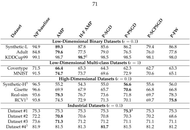 Figure 4.10: Accuracy results (in %) for Huber SVM. For each dataset, the result in bold represents the DP algorithm with the best accuracy for that dataset
