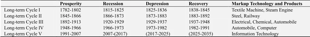 Table 1. Four Long-Term Cycles After the Industrial Revolution. 