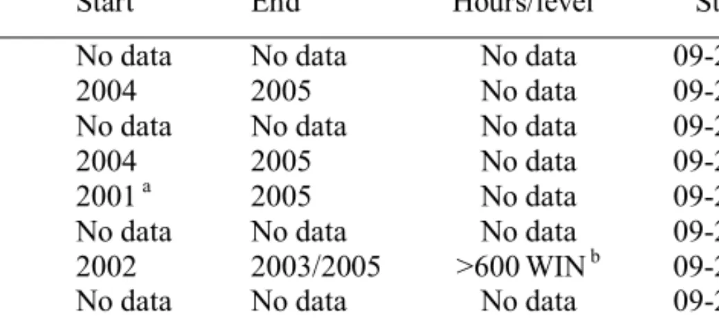 Table 4:12 Student DSL schooling history for Class 5 (2007). 