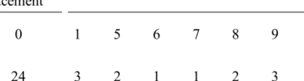 Table 3:2 Frequency of placement in literacy classes (survey 2006) in 39  ROC (sub) locations