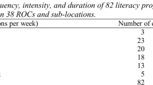 Table 3:4 Frequency, intensity, and duration of 82 literacy programs  (survey 2006) in 38 ROCs and sub-locations