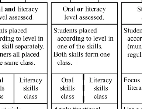 Figure 3:1 Program organization for the oral and literacy skills. 