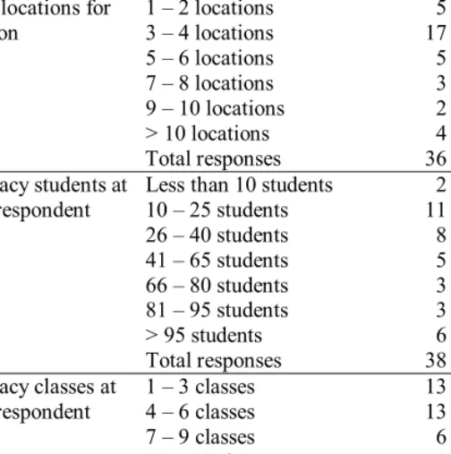 Table 3:8 Size and distribution of literacy classes (survey 2006) in ROC  (sub) locations