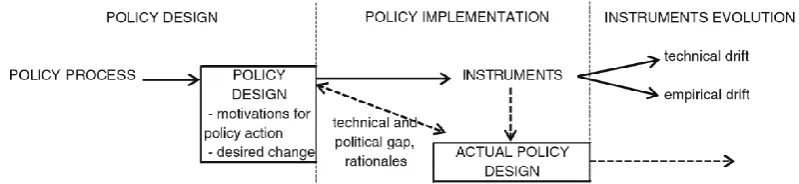 Figure 3: From policy ideal design to actual implementation 