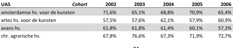 Table 1: Graduation rates of UAS   
