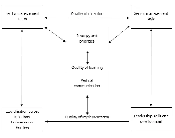 Figure 4: Interaction of factors 