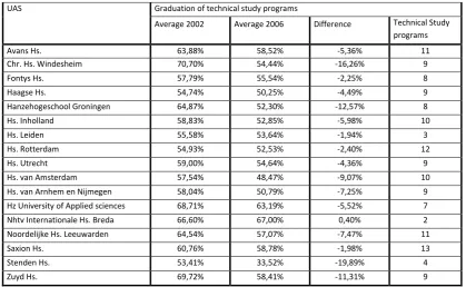Table 4: Average graduation of technical study programs at UAS 