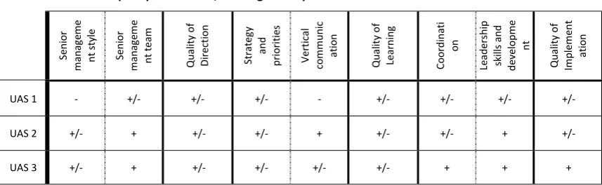 Table 6: Factors and quality of direction, learning and implementation in UAS 