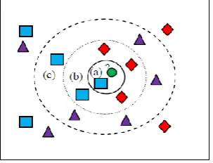 Fig 3.8 :KNN classification. At the query point of the circle depending on the k value of 1, 5, or 10, the query point can be a rectangle at (a), a diamond at (b), and a triangle at (c)