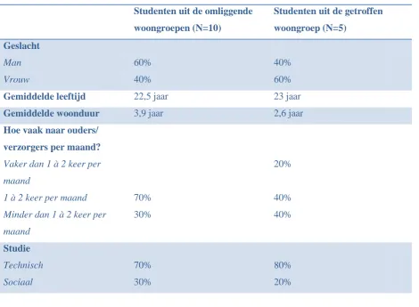Tabel 1: Demografische gegevens van de studenten (N=15)