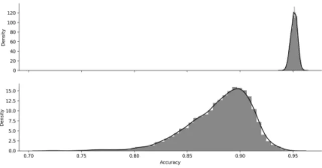 Figure 2: Gaussian kernel density estimation of accuracy distribution for the pendigits dataset based on a random sample of 10000 nested dichotomies, using decision tree (CART, in the top plot) and logistic regression (in the bottom plot) as base learner.