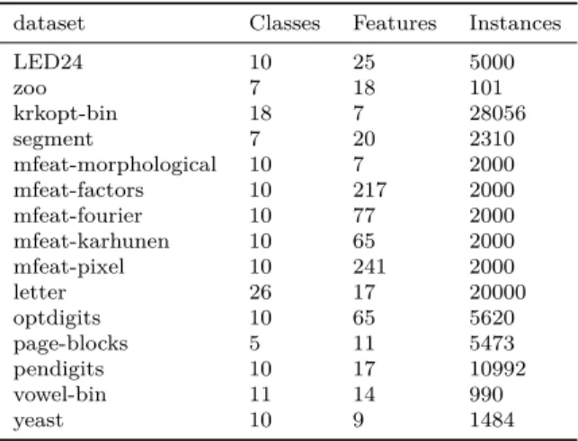 Table 1: The datasets used in the study. For the datasets krkopt and vowel, a one-hot encoding has been used for categorical features.