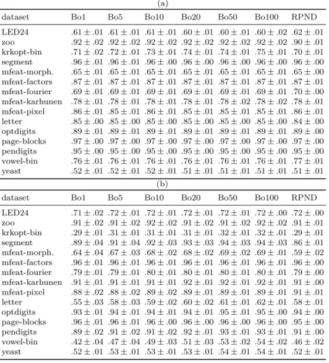 Table 2: Mean and standard deviation of the predictive accuracy for (a) CART and (b) logistic regression as the base learner