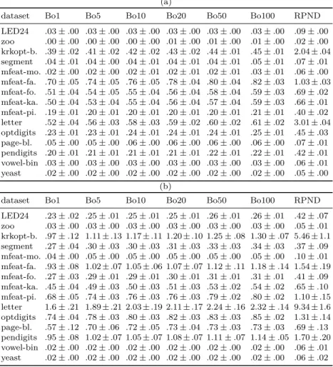 Table 3: Mean and standard deviation of the generation time in seconds with (a) CART and (b) logistic regression as the base learner.