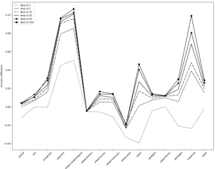 Figure 3: Difference in the mean accuracy between Best-of-K and RPND heuristic with logistic regression as the base learner.