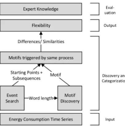Figure 3: The framework used in this paper to extract flexibility potential from energy consumption data via motif discovery.