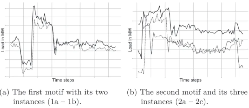 Figure 8: The two motifs found by the motif discovery algorithm.
