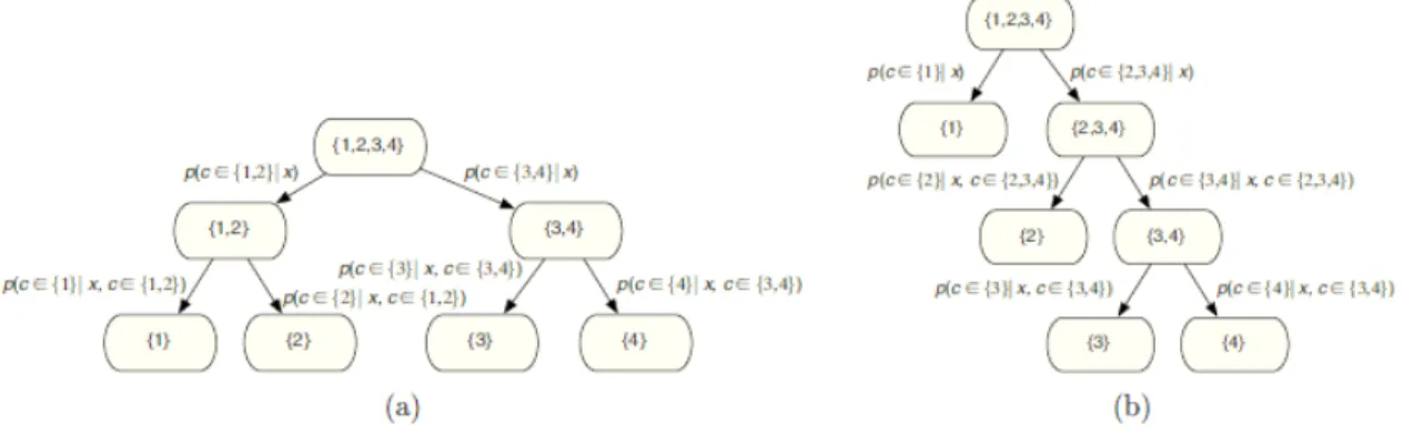 Figure 2.1: Two different systems of nested dichotomies, reproduced from END(Frank and Kramer, 2004)