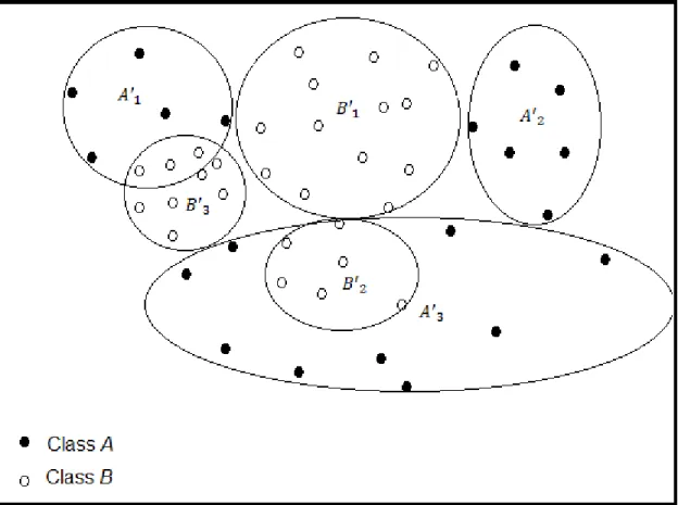 Figure 3.2: An example of 3 clusters per class for a two-class dataset