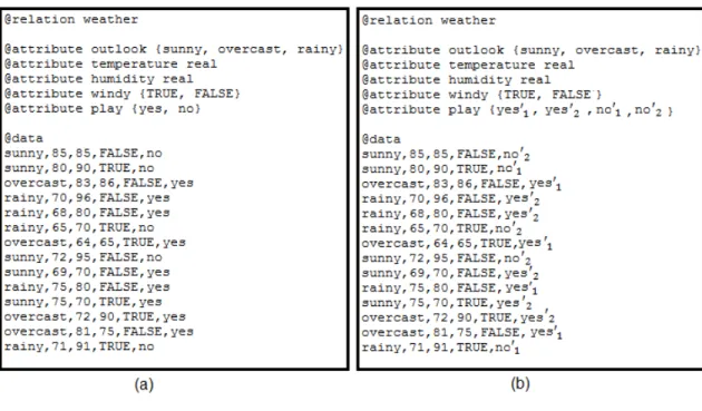 Figure 3.4: weather.arff dataset: (a) two-class , (b) transferred multi-class A 0 0 , A 0 1 , · · · , A 0 i | {z } A B 00 , B 10 , · · · , B i0|{z }B