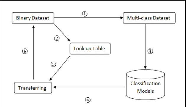 Figure 3.6: The process of applying ECOCs to a binary-class dataset