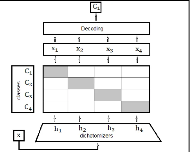 Figure 4.1: An example of output code design (1-vs-all)