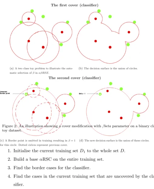 Figure 2: An illustration showing a cover modification with /beta parameter on a binary class toy dataset.