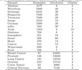 Table 1: Benchmark datasets used for the empirical evaluations