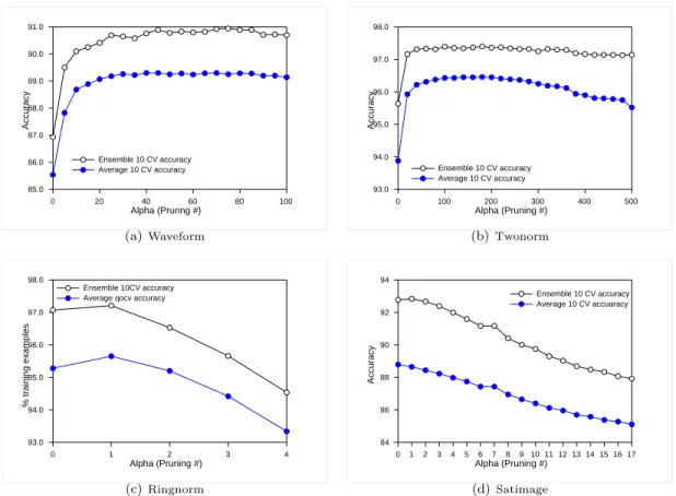 Figure 3: Accuracy as a function of α on four data sets. Each point is the ten fold cross validation accuracy of αβ RSE with 25 classifiers and the average of 25 separate αRSC classifiers
