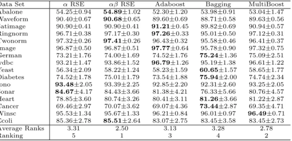 Table 2: mean classification accuracy (in %) and standard deviation of αβ RSE, α RSE, Adaboost, Bagging, and Multiboost over 30 diﬀerent runs on independent train/test splits with 25 base classifiers.
