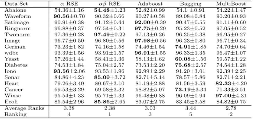Table 3: mean classification accuracy (in %) and standard deviation of αβ RSE, α RSE, Adaboost, Bagging, and Multiboost over 30 diﬀerent runs on independent train/test splits with 100 base classifiers.