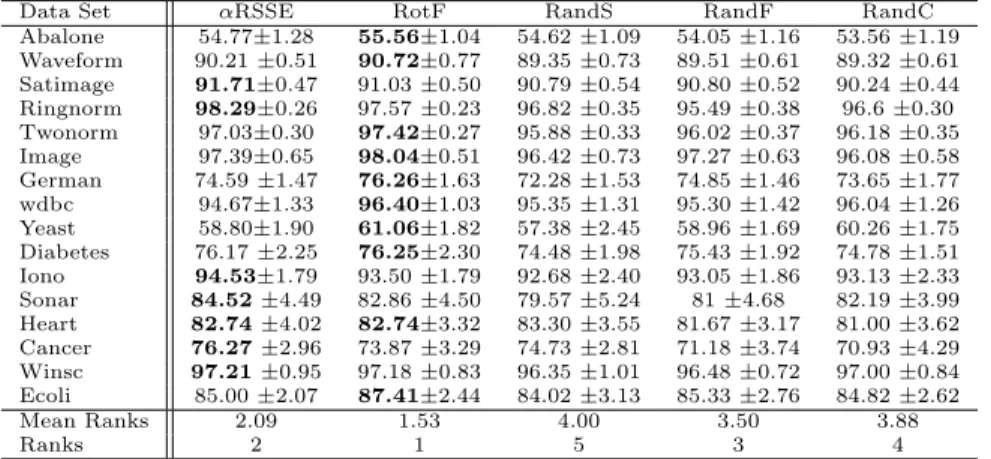 Table 4: Classification accuracy (in %) and standard deviation of αRSSE, Rotation For- For-est (RotF), Random SubSpace (RandS), Random ForFor-est (RandF) and Random  Com-mittee (RandC) using average results of 30 diﬀerent runs on independent train/test spl