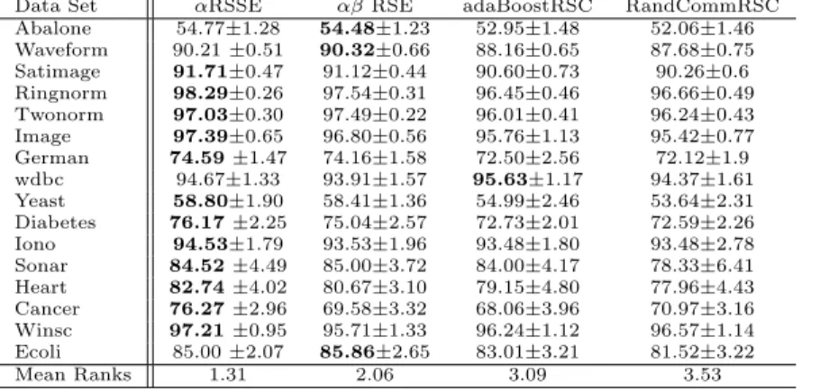 Table 6: Classification accuracy (in %) and standard deviation of αRSSE, αβ RSE adaBoost with RSC as a base classifier and Random Committee usingRSC as a base classifier