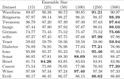 Table 7: αRSSE 10CV accuracy for ensemble sizes of 15 to 500. Ensemble Size Dataset (15) (25) (50) (100) (250) (500) Waveform 89.87 90.38 90.72 90.85 91.21 90.97 Ringnorm 97.97 98.14 98.27 98.31 98.37 98.39 Twonorm 96.79 97.20 97.39 97.49 97.63 97.64 Image