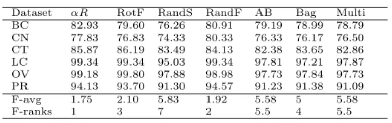 Table 9: The best test set accuracy (in %) using average results of 30 diﬀerent runs on Information Gain.