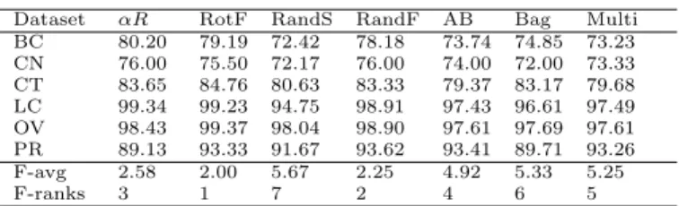 Table 10: The best test set accuracy (in %) using average results of 30 diﬀerent runs on Relief.