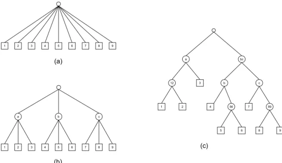 Fig. 1. Example of (a) a ﬂat multi-class classiﬁcation problem, (b) a class hierarchy exhibiting three superclasses a, b, and c, with three subclasses each, and (c) a valid binarization of the n-ary class hierarchy from (b), where multi-class problems have