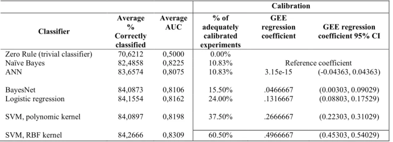 TABLE 2. Classifier performance 