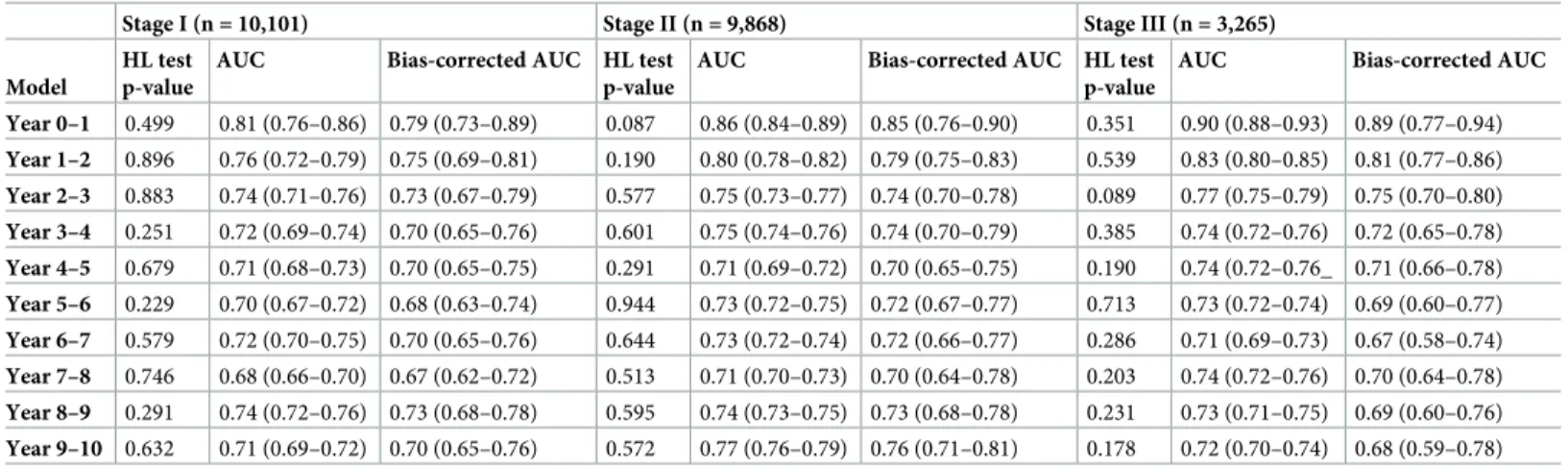 Table 2. Overview of the Hosmer-Lemeshow test, the AUC and the bias-corrected AUC as measures for goodness-of-fit, discriminatory accuracy and internal vali- vali-dation of the models.