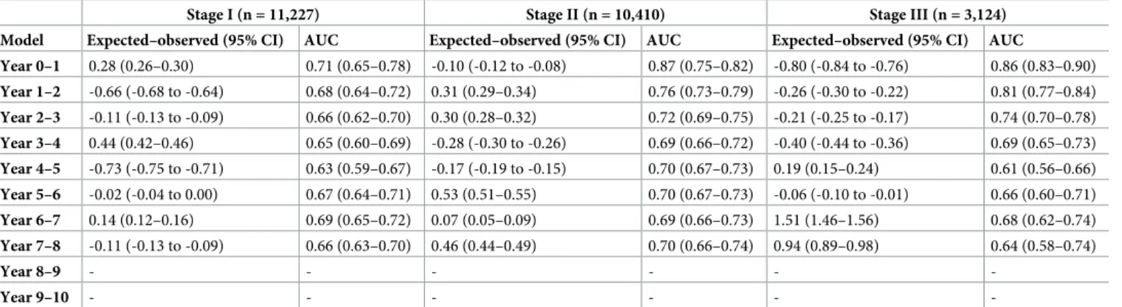 Table 3. Calibration and discrimination of the model on the external validation population (2007–2008, n = 24,761).