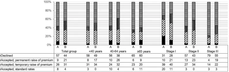 Fig 1. Comparison of insurability of (ex-)breast cancer patients between currently used guidelines (A) and the newly-developed model (B).