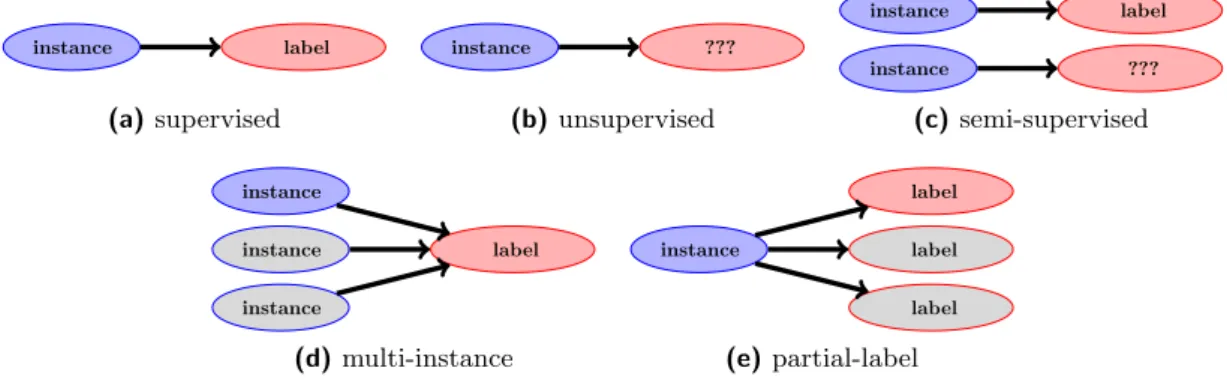 Figure 1.3. Different learning scenarios (figure adopted from [Cour et al., 2011]).