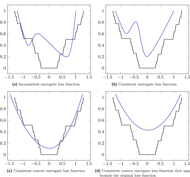 Figure 1.4. The figure illustrates different cases of the surrogate loss and the target loss function