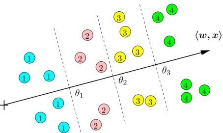 Figure 3.1. The figure vizualizes division of the 2-dimensional feature space into four classes realized by an instance of the ordinal classifier (3.1).