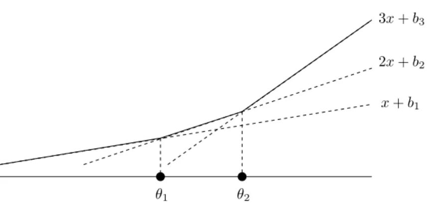 Figure 3.2. The figure illustrates the relation between the ordinal classifier h(x) = 1 + P Y −1